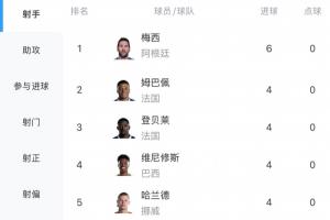 世界杯射手榜：梅西3場6球領(lǐng)跑 姆+哈+登貝萊+維尼修斯4球并列第2