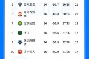 中超積分榜：蓉城13分領跑，西海岸12輪不敗升第6，申花11海港12