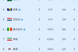 加納已提前出線！小組第3半場實時排行：伊朗跌至第7，韓國第8
