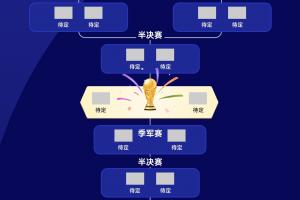 4強(qiáng)碰面？FIFA前四阿西法英頭名出線各守1/4區(qū)，西、法死亡分區(qū)