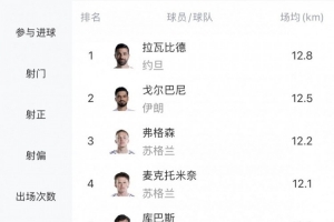 世界杯場均跑動距離榜：亞洲球員前二，麥克托米奈第4、恰20第7
