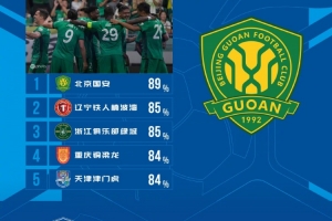 中超第16輪傳球成功率排名：國安89%居首，鐵人85%第二