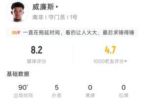 南非門將威廉斯全場(chǎng)：5撲救 85次傳球 18次長(zhǎng)傳 傳球成功率90.6%