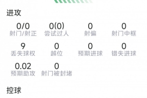 馬茲拉維本場數據：12次解圍，5次搶斷，9次成功對抗，評分7.6分