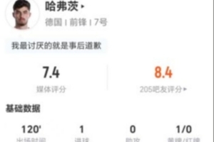 罰丟點球！哈弗茨本場4射3正進1球+1失良機 16對抗7成功 獲7.4分
