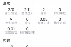 18歲布阿迪本場數據：2射0正，2次搶斷，6對抗5成功，評分6.9分