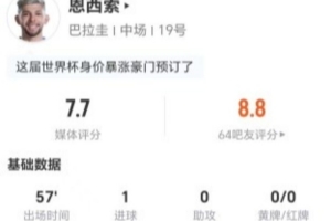 恩西索本場3射2正進1球+1錯失進球 1關鍵傳球+5對抗1成功 獲7.7分