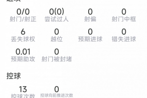 范戴克本場數據：6解圍，5對抗3成功，傳球成功率91%，評分6.9分