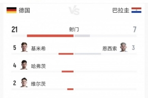 全場數據：德國控球率75%，射門21-7、射正6-3、得分機會2-3