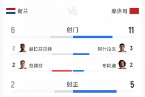 點球大戰(zhàn)出局，荷蘭1-1摩洛哥全場數(shù)據(jù)：射門6-11，射正2-5