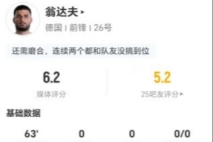 翁達夫本場1射0正+3對抗0成功 僅傳球5次 0過人0關鍵傳球 獲6.2分