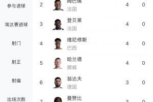 世界杯射手榜：梅西6球領(lǐng)跑！翁達夫、加克波、布羅比3球已被淘汰