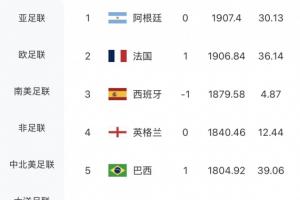 FIFA排名無變化！摩洛哥漲12.46分仍世界第六，荷蘭仍世界第七