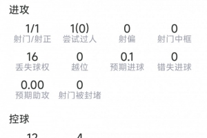 加克波本場數據：1粒進球，1射1正，8對抗2成功，評分6.9分