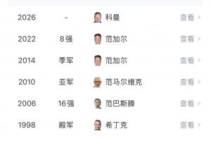 郁金香枯萎！“無冕之王”荷蘭止步世界杯32強，為隊史最差成績！
