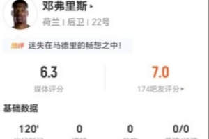 鄧弗里斯本場0關鍵傳球+21丟失球權+4犯規(guī) 13對抗5成功 僅獲6.3分