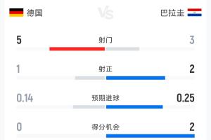 德國0-1巴拉圭半場數(shù)據(jù)：射門5-3 射正1-2 控球率79%-21%