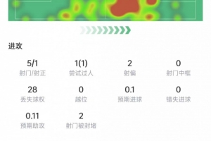 基米希本場(chǎng)數(shù)據(jù)：5次射門1次射正，11次對(duì)抗7次成功，獲評(píng)7.5分