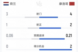 荷蘭vs摩洛哥半場：控球五五開 射門3-4、射正1-2、得分機會0-2