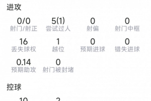 薩默維爾本場數據：1助攻，5過人1成功，3關鍵傳球，點球大戰罰丟