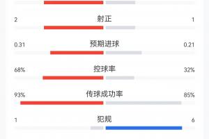 半場數據：日本4次射門控球僅約3成，1次射正即破門；巴西8射2正