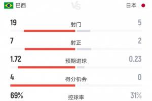 巴西2-1日本數據：射門19-5，射正7-2 巴西預期進球1.72控球近7成