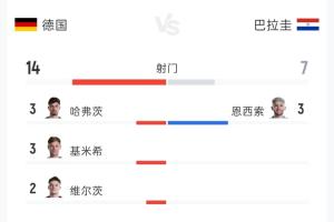 德國1-1巴拉圭90分鐘數(shù)據(jù)：射門14-7 射正3-3 控球率76%-24%