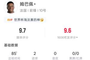 雙響破門！姆巴佩本場數據：出場85分鐘 5射4正2球 吧友評分9.6