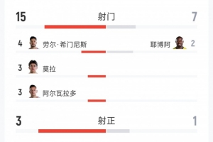 墨西哥2-0厄瓜多爾全場(chǎng)數(shù)據(jù)：射門(mén)15-7，射正3-1，紅牌0-1