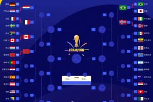 2026世界杯16強出爐6隊：加拿大 巴西 巴拉圭 摩洛哥 挪威 法國