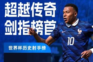 距梅西只差1球！姆巴佩雙響18場18球，繼續緊追梅西19球紀錄