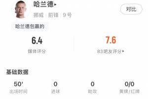 哈蘭德半場數據：8次觸球，3次射門1次射正預期進球0.37