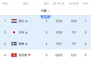 真死亡之祖！F組4隊全出局：瑞典慘敗 荷蘭點球出局 日本被絕殺