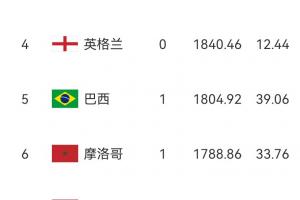 FIFA排名：墨西哥4連勝狂賺66.82分升至第9，厄瓜多爾降至第24