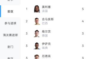 助攻王！奧利塞本屆世界杯5次助攻 超過(guò)吉馬良斯登頂助攻榜