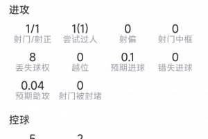基尼奧內斯本場數據：傳射建功，3關鍵傳球，1次過人，評分8.2分