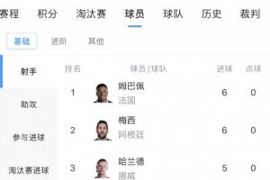 世界杯最新射手榜：姆巴佩、梅西6球領跑，基尼奧內斯進前十