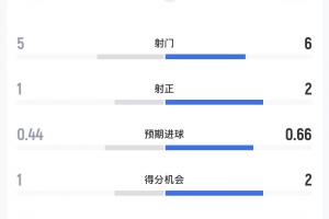 科特迪瓦vs挪威半場數(shù)據(jù)：射門5-6，預期進球0.44-0.66