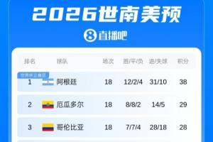 被踢懵！豪華中后場的厄瓜多爾世界杯已丟4球，世預賽18場僅丟5球