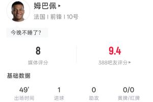 進球+中柱！姆巴佩半場：4射3正1進球 1中柱1越位 吧友評分9.4