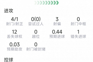 希門尼斯本場(chǎng)數(shù)據(jù)：1粒進(jìn)球，4射1正，1次錯(cuò)失良機(jī)，評(píng)分7.6分
