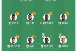 看不下去了！半場(chǎng)厄瓜多爾換下兩名后衛(wèi)，2人半場(chǎng)評(píng)分低于6分