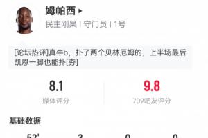 吧友給出9.8分！民主剛果門將上半場3次撲救，阻止1.23個預(yù)期進球