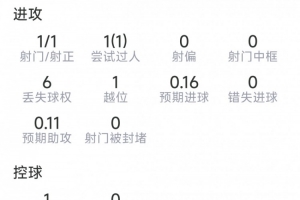替補登場導演逆轉，盧卡庫本場數據：1粒進球，2次關鍵傳球