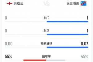 在夢游嗎？比賽來到第1個補水暫停，英格蘭仍0射門