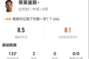 蒂萊曼斯本場4射2正進2球+1造點 13對抗7成功+20丟失球權 獲8.5分