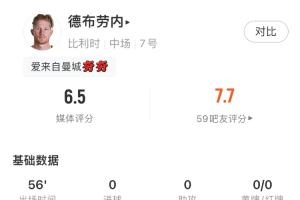 最后一舞落幕？德布勞內(nèi)數(shù)據(jù)：2射0正71.4%傳球成功率1次關(guān)鍵傳球