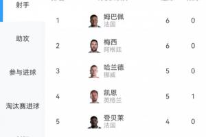 群星閃耀！世界杯射手榜：梅西、姆巴佩各6球 哈蘭德、凱恩各5球