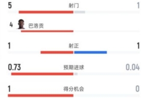 美國半場暫1-0波黑數據：射門5-1，射正1-1，控球率62%-38%