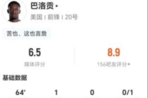紅牌罰下！巴洛貢本場4射1正進1球+1中框 7對抗2成功 獲評6.5分
